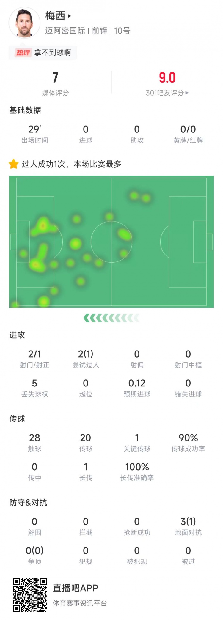 梅西本场比赛数据：2次射门1次射正，送出1记关键传球&获评7分