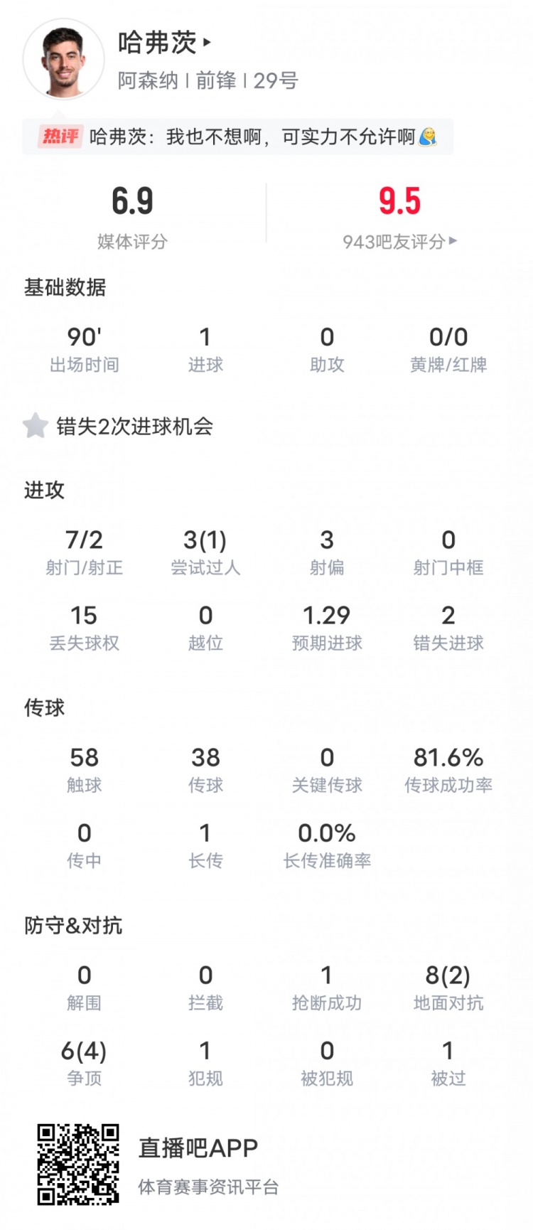 哈弗茨本场数据：1进球2错失进球机会15次丢失球权，评分6.9